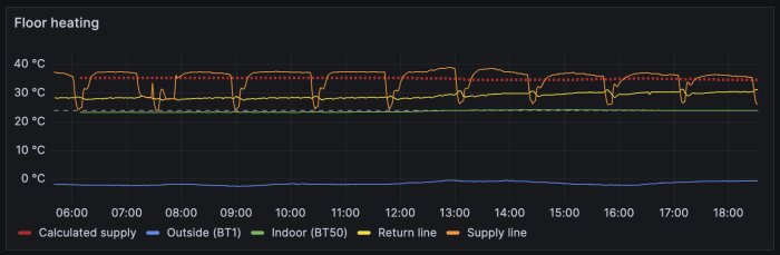 Graf över golvvärmes temperaturer under en dag: inomhus, utomhus, beräknad tillförsel, framledning, och returledning.