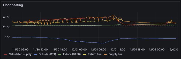 Graf som visar golvvärmes temperaturdata över tid; inkluderar inomhus, utomhus och framlednings-/returtemperaturer.