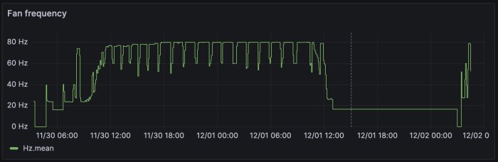Tidsbaserad graf som visar fläktfrekvens i Hertz över dagar. Fluktuationer och distinkt mönster synliga.
