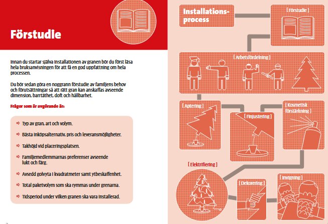 Infografik med steg för installation, inkluderar förstudie och arbetsdelning, på svenska, röd och vit design.