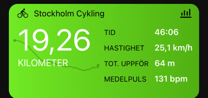 Cykelaktivitet, 19,26 kilometer, 46 minuter, 25,1 km/h, 64 meter upp, 131 bpm. Stockholm Cykling.