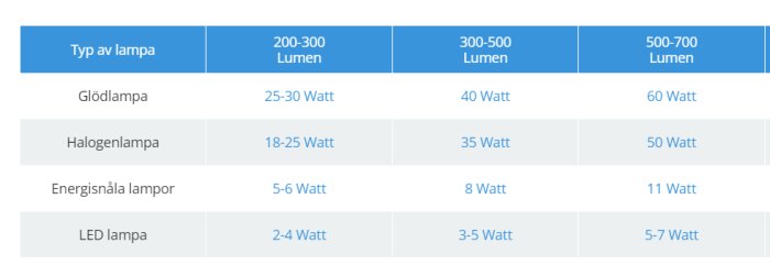 Jämförelsetabell för watt och lumen för olika lamptyper: glödlampa, halogen, energisnål, LED.