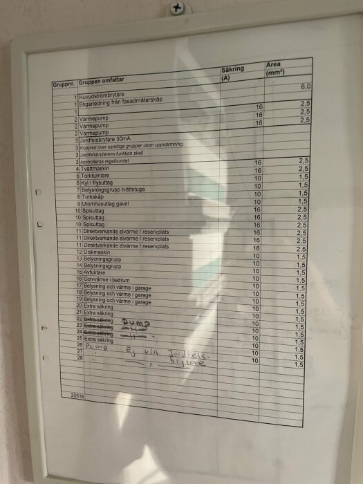 Listan visar elcentral med säkringar och kablage area för olika utrustning i en fastighet.