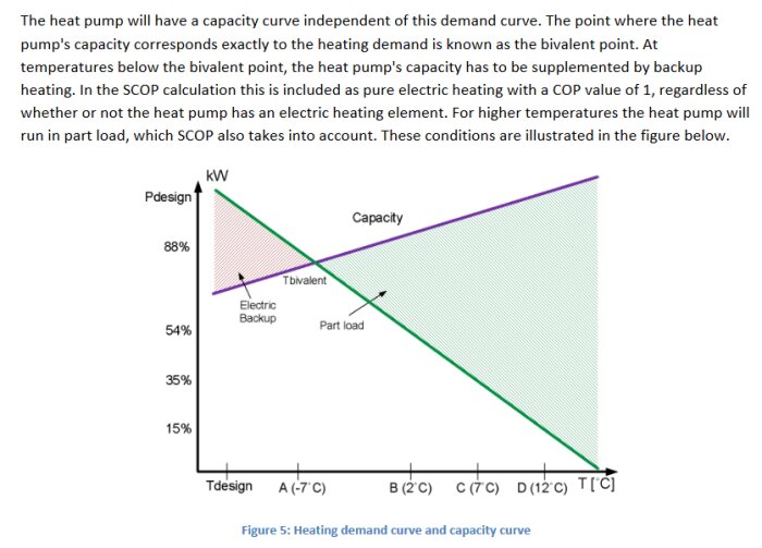 Graf som visar värmepumpskapacitet och efterfrågan över olika temperaturer med bivalent punkt och delbelastning markerad.