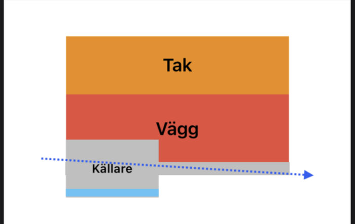 Färgdiagram över en byggnadsstruktur: tak, vägg, källare och pil åt höger.