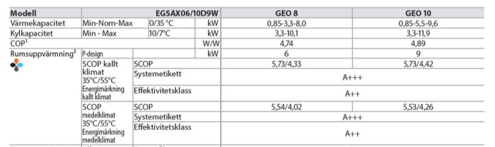 Tabell med specifikationer för värmepumpar, visar kapacitet, effektivitet och energiklasser.