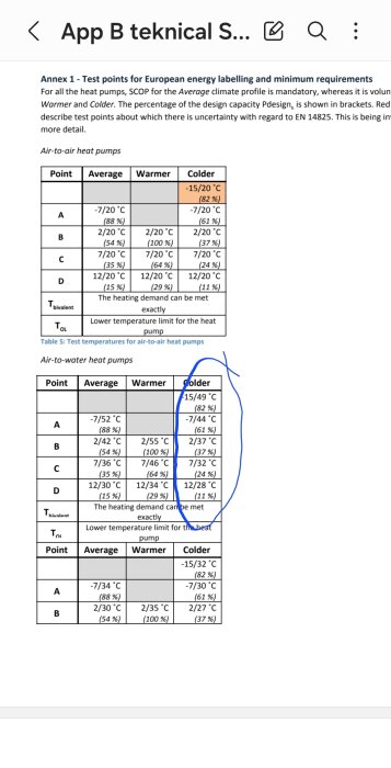 Teknisk dokumentation; värmepumpars testpunkter för europeisk energimärkning; tabeller med temperatur och kapacitetsdata.