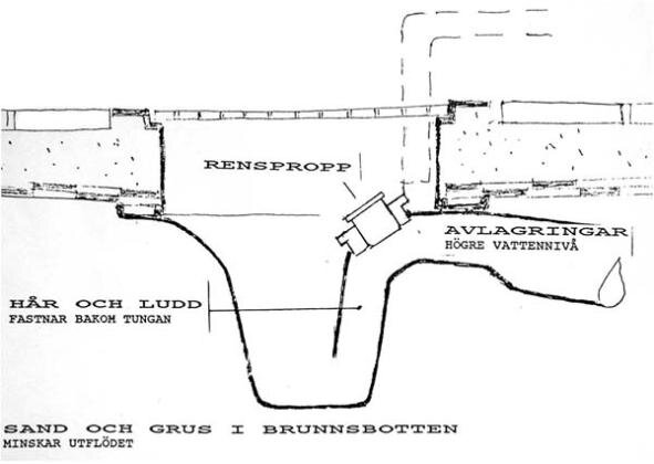 Schematisk ritning av ett avlopp med renspropp, avlagringar och beskrivning av hur smuts samlas.