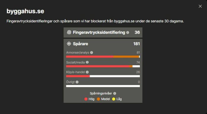 Skärmdump visar statistik över blockerade spårare och fingeravtrycksidentifieringar på bygghus.se under 30 dagar.