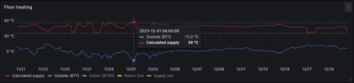 Temperaturövervakningsdiagram för golvvärme visar utomhus- och beräknad tillförseltemperatur över tid.