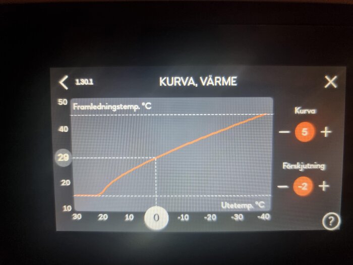 Graf över värmeinställningar; samband mellan framledningstemperatur och utetemperatur; digitalt gränssnitt; justeringsmöjligheter.