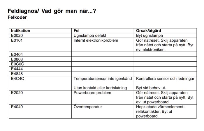 Felkoder, felindikationer och åtgärder för felhantering på en apparat eller system.