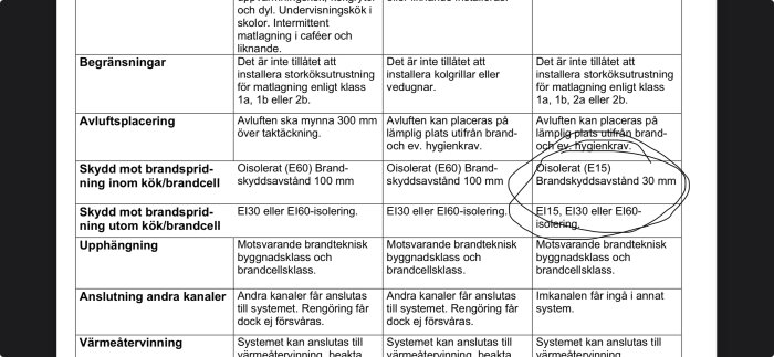 Svensk text, byggnadssäkerhet, brandskydd, avluftsplacering, isolation, begränsningar, ventilation. Markering på dokument.