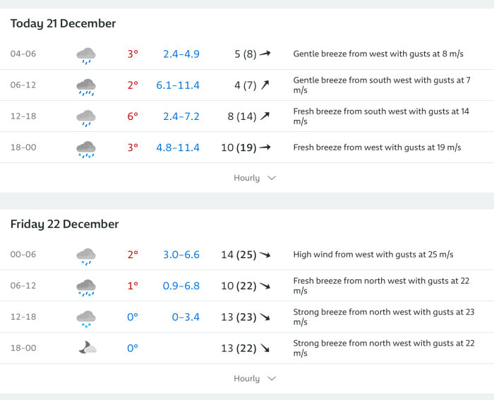 Tvådagars väderprognos med temperatur, regn, vindriktning, vindstyrka och vindbyar.