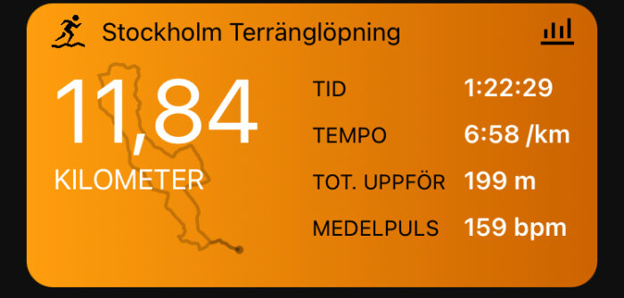 En löparapp visar 11,84 km terränglöpning med tid, tempo, ackumulerad höjdstigning, och genomsnittspuls.