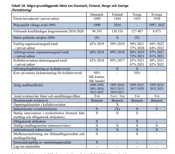 Tabell över arbetsmarknadsfakta för Danmark, Finland, Norge, Sverige; inkluderar strejker, organisationsgrad, kollektivavtal, löneutveckling.
