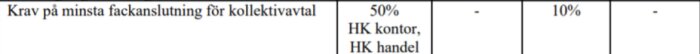Tabell på svenska; krav på fackanslutning för kollektivavtal, olika procent för kontor och handel.