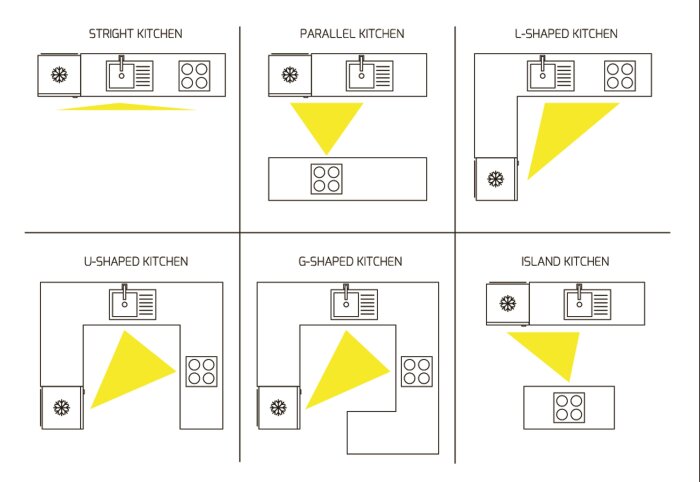 Diagram som visar sex kökslayouter: rak, parallell, L-formad, U-formad, G-formad och ökök.