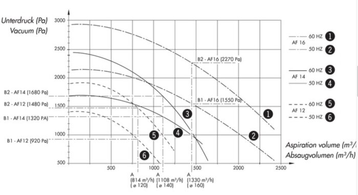 Teknisk graf över vakuum och aspirationsvolym för olika frekvenser och storlekar, sannolikt för pumpar.