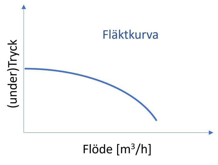 En graf som visar en fläktkurva med axlar utan enheter eller skalor.