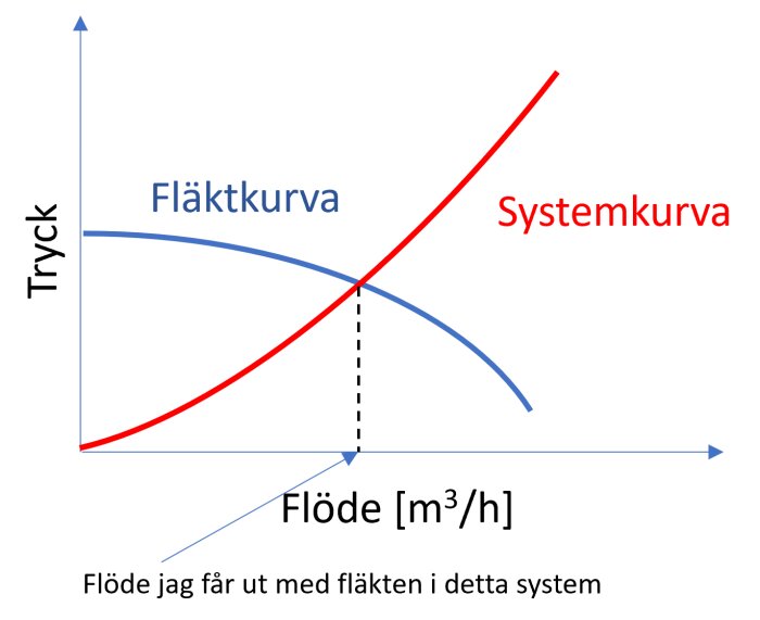 Diagram: fläktprestandakurva, systemmotståndskurva, skärningspunkt markerar arbetspunkt för en fläkt i systemet.
