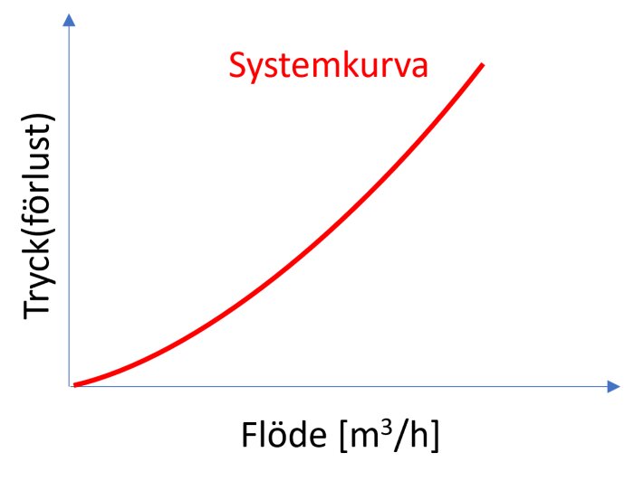 Graf med röd kurva märkt "Systemkurva", svart bakgrund, ingen axelbeskrivning, teknisk eller vetenskaplig illustration.