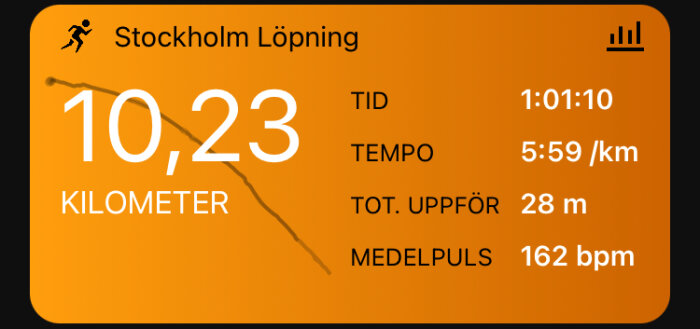 Spring-app visar distans, tid, tempo, höjd och puls för löprunda i Stockholm.