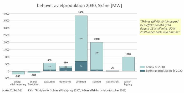 Stapeldiagram visar Skånes elproduktionsbehov 2030 i jämförelse med 2020. Vindkraft dominerar, mål om ökad självförsörjning.