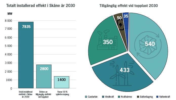 Grafer som visar energieffekt i Skåne 2030: total installerad effekt och tillgänglig effekt under toppbelastning.