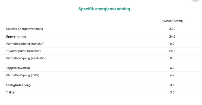 Tabell över specifik energianvändning för uppvärmning och varmvatten i kWh/m² Atemp.