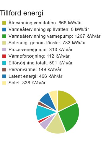 Cirkeldiagram och lista som visar olika kategorier av energiförbrukning i kWh/år.