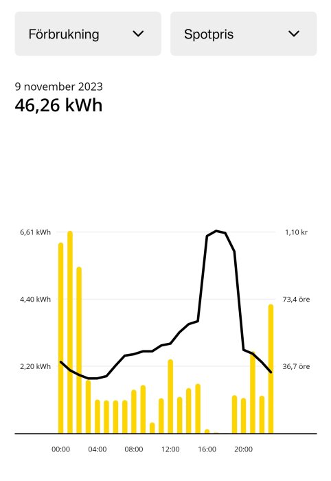 Energiförbruknings- och prisgraf, dagtid, kilowattimmar (kWh) och kostnad (öre, kronor), tidpunkter markerade.