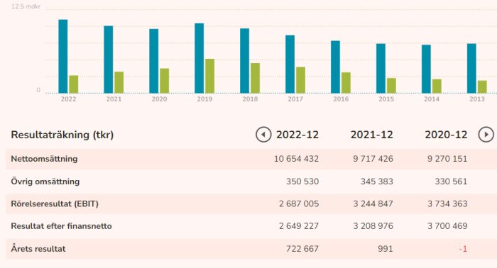 Stapeldiagram och resultatrapport i tabellformat visar finansiell data över åren, med tydliga variationer mellan olika poster.