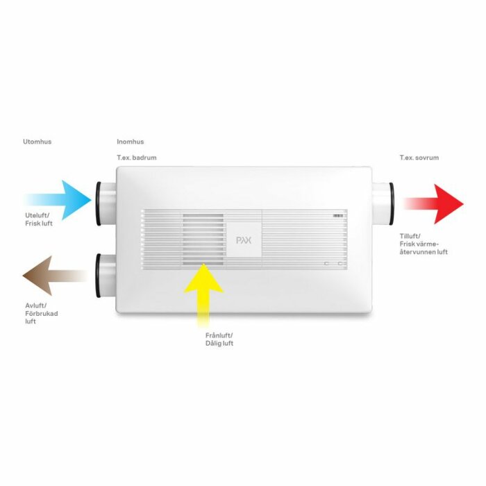 Ventilationsenhet med luftflödesriktningar utomhus, inomhus, frisk och förbrukad luft. PAX logotyp, informationssymboler för funktion.