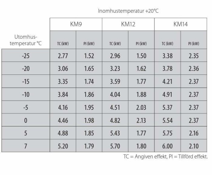 Tabell över värmeeffekt vid olika utomhustemperaturer och värmepumpmodeller med angiven och tillförd effekt.