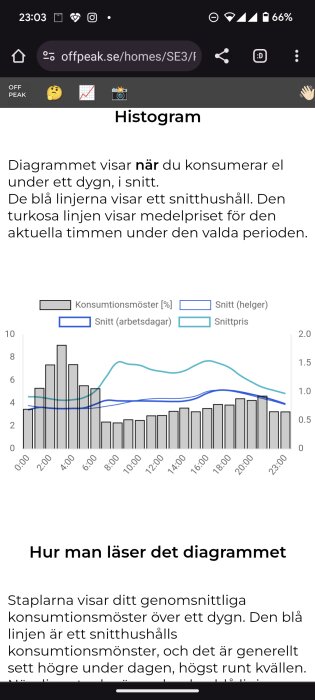 Histogram som visar elkonsumtion över dygnet jämfört med snittpris och genomsnittligt hushåll. Högre åtgång kvällstid.