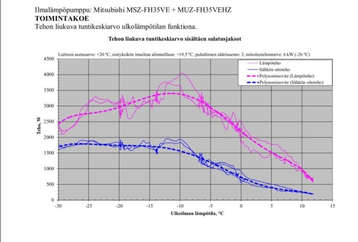 Graf visar värmepump effektivitet mot utomhustemperatur; kapacitets- och elkraftskurvor presenterade.