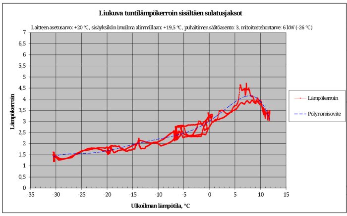 Graf som visar förhållande mellan utomhustemperatur och värmepumpens effektivitet med smältningsperioder inkluderade.