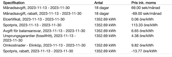 Elektricitetsfakturaspecifikation med priser och rabatter för november 2023, inkluderar elcertifikat och spotpris.