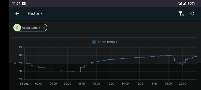 Graf över luftfuktighet över tid märkt "Aqara temp 1", visar ökning under dagen.