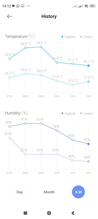 App visar historisk data över temperatur och luftfuktighet över sex månader.