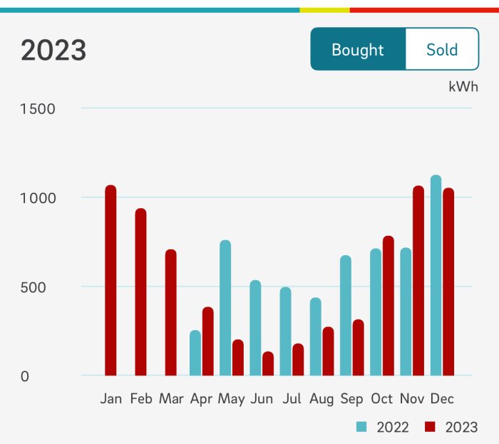 Stapeldiagram över köpt och såld elektricitet (kWh) jämfört mellan 2022 och 2023, månadsvis uppdelning.