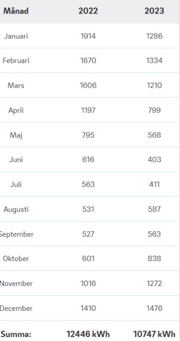 Tabell över månatlig energiförbrukning i kWh för åren 2022 och 2023, med totalsumma nederst.