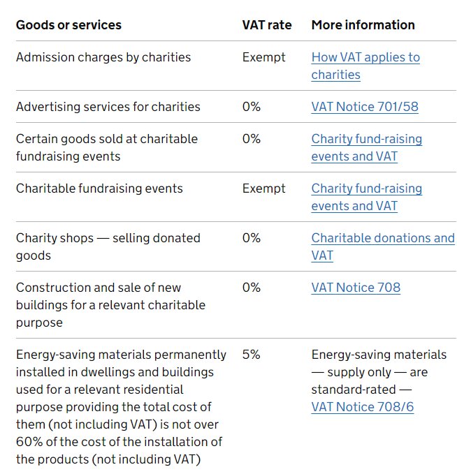 Tabell med VAT-satser för välgörenhetstjänster och varor; undantag och länkar till mer information.