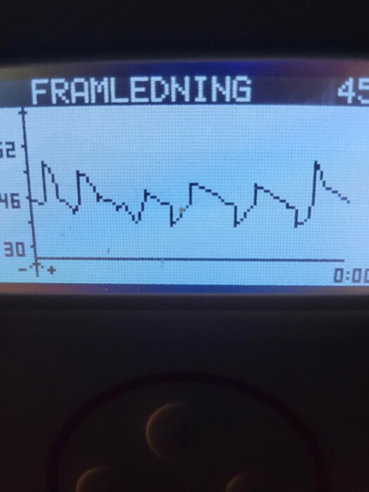 Graf på display visar trend över tid, möjligtvis temperatur eller annan mätdata, texten "FRAMLEDNING" syns uppe.
