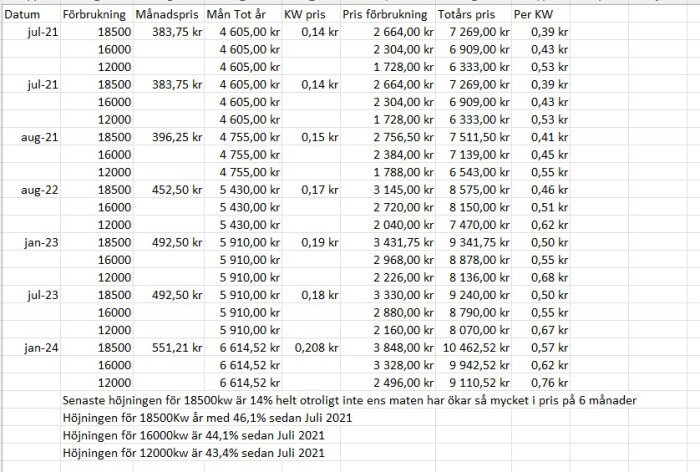 Tabell visar elförbrukning, kostnader och prisförändringar över tid, möjligtvis en elräkning.