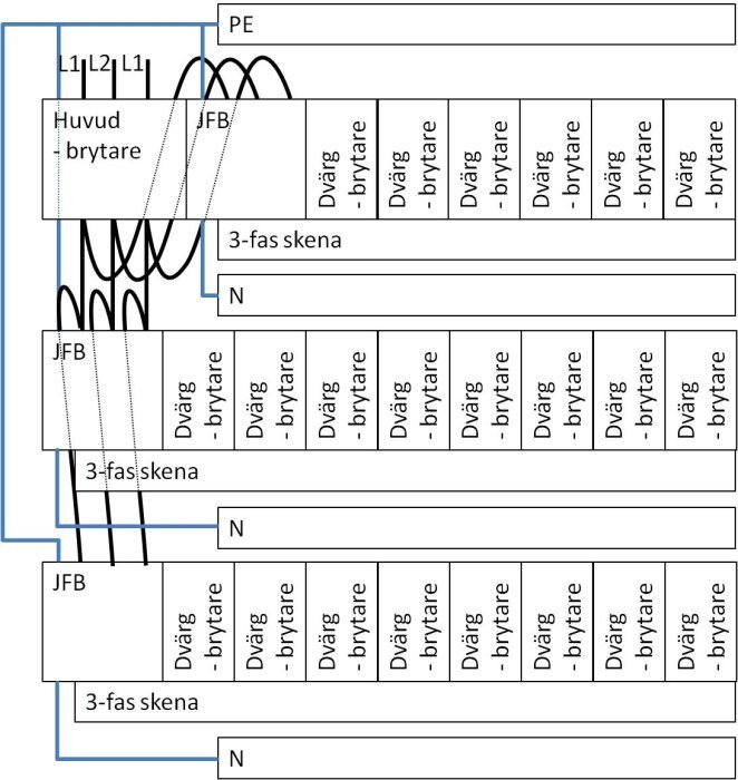 Elritning med huvudbrytare, jordfelsbrytare (JFB), och säkringar för en tre-fasinstallation.