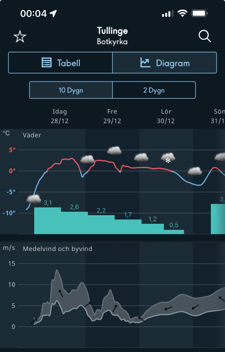 Väderprognosapp visar temperatur, nederbörd och vindhastighet för Tullinge, Botkyrka i Sverige.