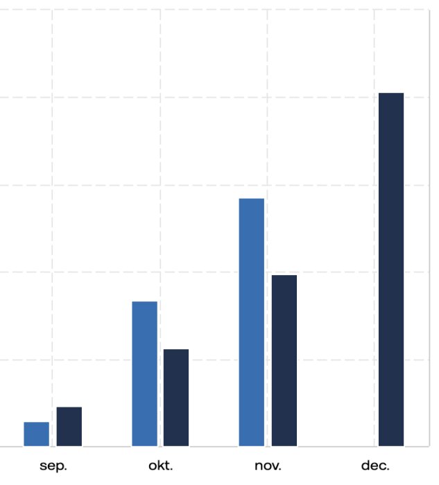 Stapeldiagram som visar ökande värden från september till december. Färger varierar per stapel.