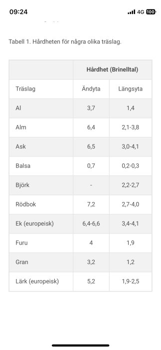 Tabell visar Brinellhårdhet för olika träslag, både ändyta och längsyta.